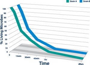 Graph BioCote